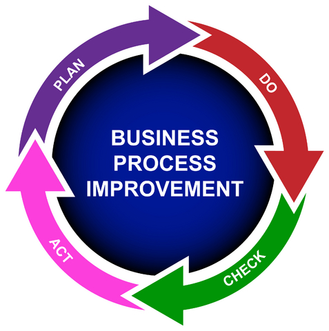 Lean six sigma process cycle time