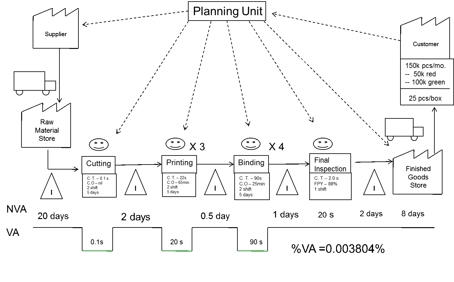 Lean Pitch Chart