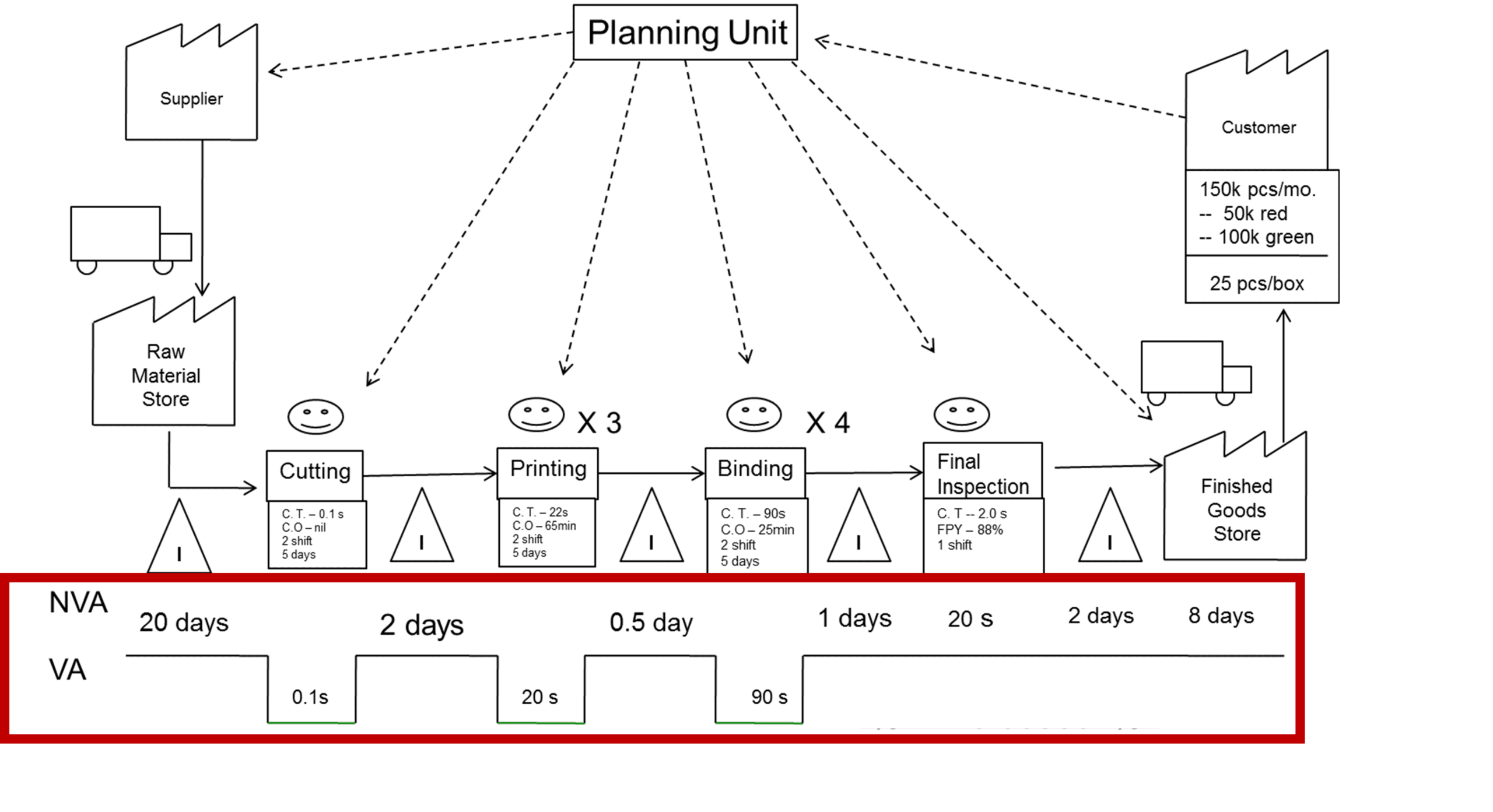 Easy Steps To Complete A Value Stream Map Vsm