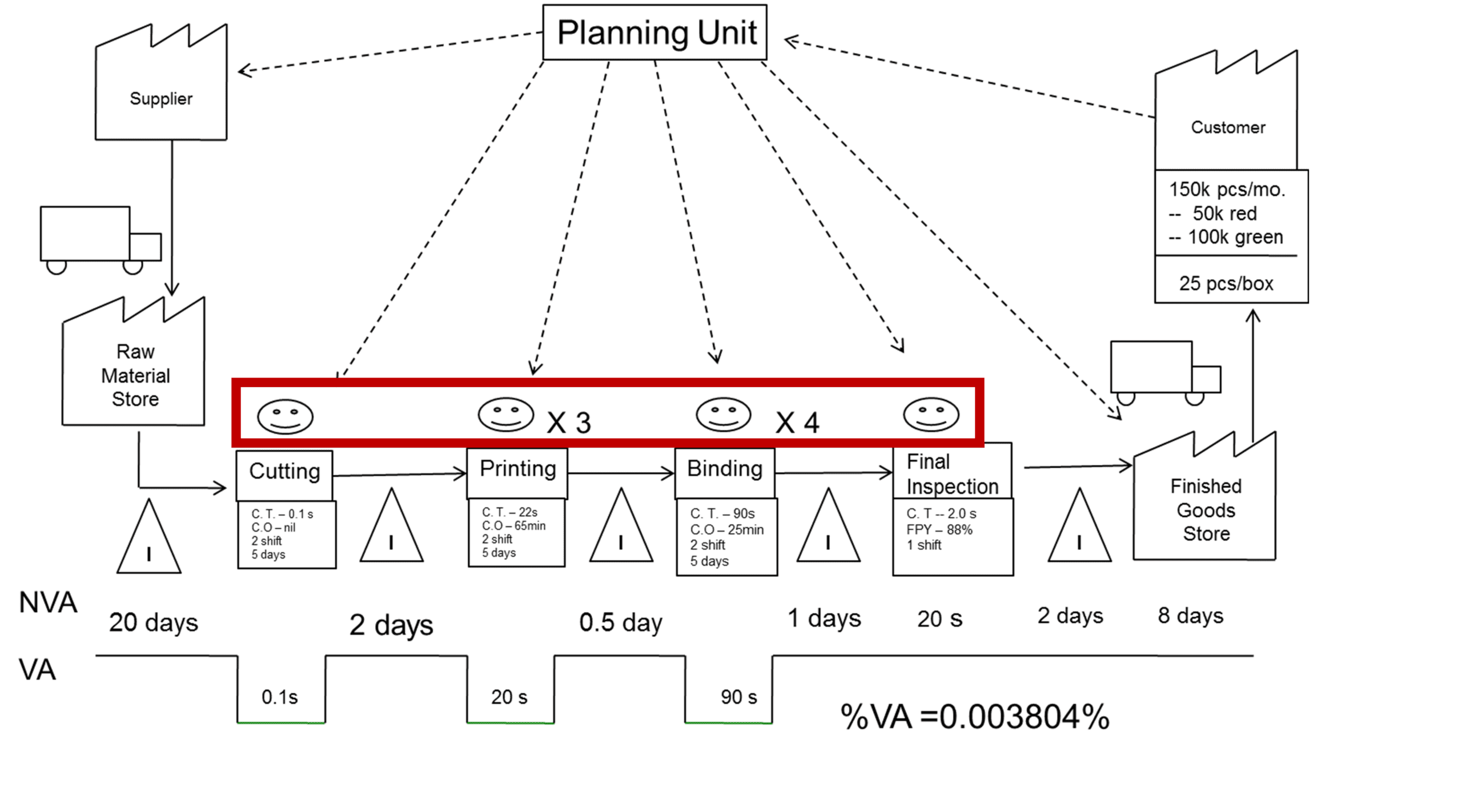 Easy Steps To Complete A Value Stream Map VSM