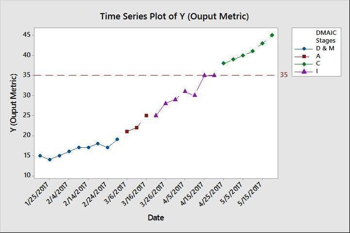 Using The Time Series Plot In Minitab To Show Changes In The Y (or Output)