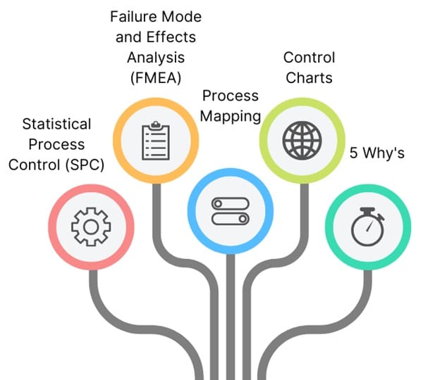 Six Sigma Tools and Techniques