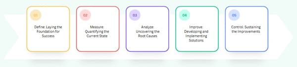 The DMAIC Methodology