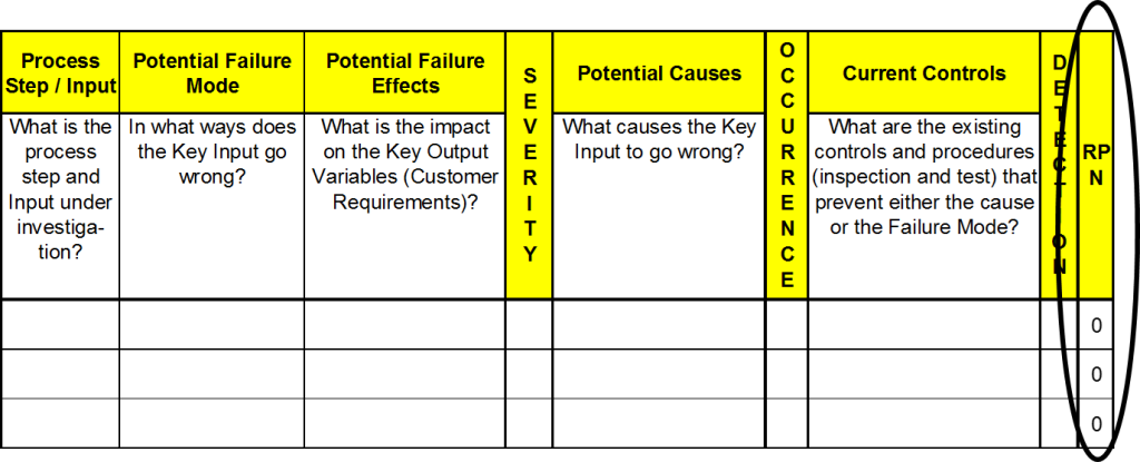 What are failure modes and effect analysis?