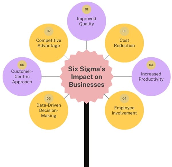 Six Sigma's Impact on Business