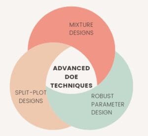 Design of Experiments (DOE) for Six Sigma