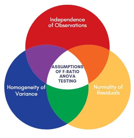 Assumptions of F-ratio ANOVA Testing
