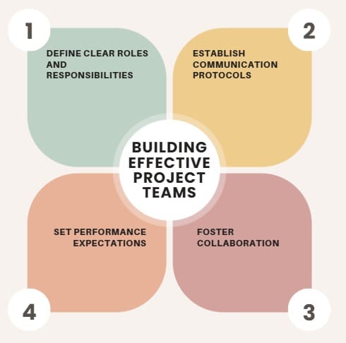 Building Effective Project Teams