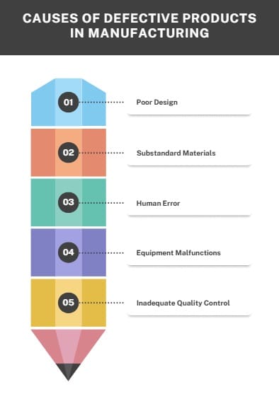 Causes of Defective Products in Manufacturing
