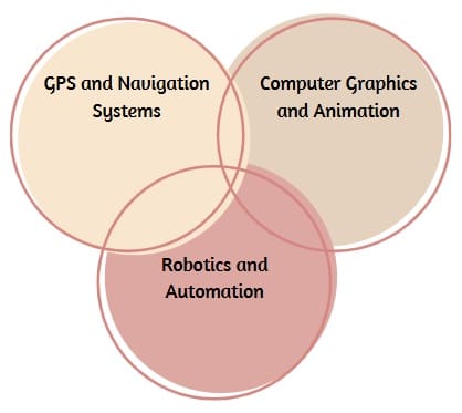 Center Points in Modern Technology and Innovation
