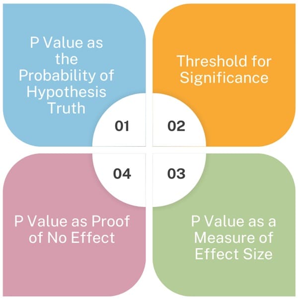 Common Misconceptions about P Values