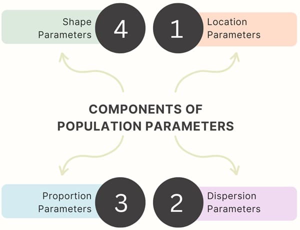 Components of Population Parameters