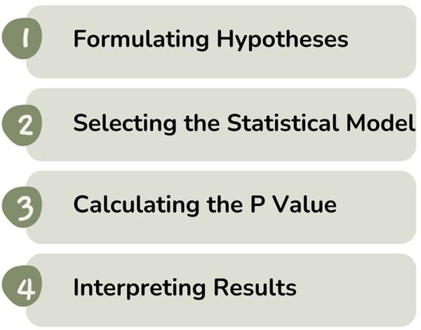 Conducting a Null Hypothesis Significance Test