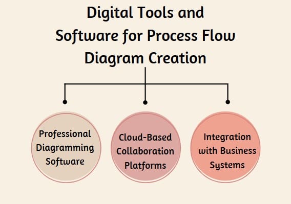 Digital Tools and Software for Process Flow Diagram Creation
