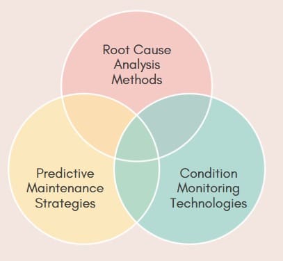 Failure Mode Analysis Tools and Techniques
