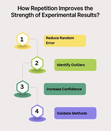 How Repetition Improves the Strength of Experimental Results