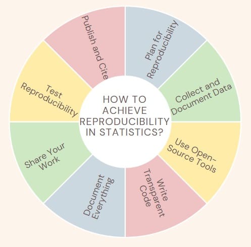 How to Achieve Reproducibility in Statistics