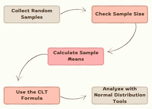 How to Apply the Central Limit Theorem?