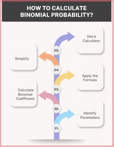 How to Calculate Binomial Probability?