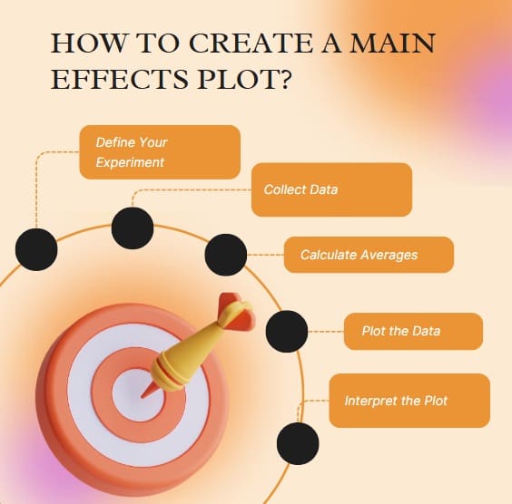 How to Create a Main Effects Plot