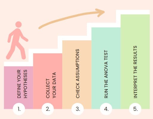How to Perform a One Way ANOVA