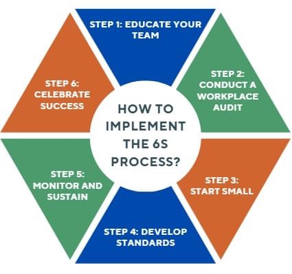 How to implement the 6S Process