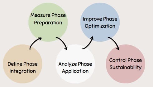 Implementing DOE in DMAIC Methodology