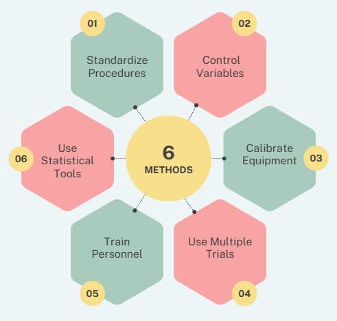 Methods to Ensure Repeatability in Experiments