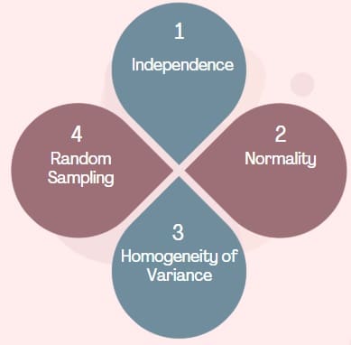 Prerequisites for ANOVA Analysis