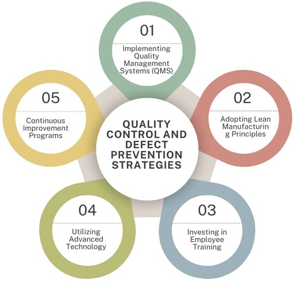 Quality Control and Defect Prevention Strategies