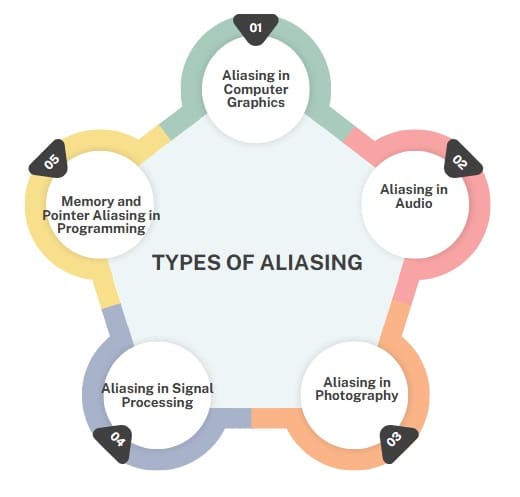 Types of Aliasing