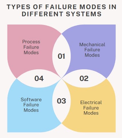 Types of Failure Modes in Different Systems