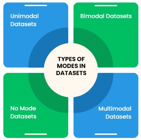 Types of Modes in Datasets
