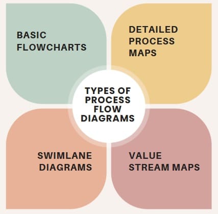 Types of Process Flow Diagrams