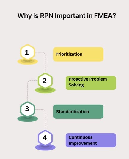 Why is RPN Important in FMEA