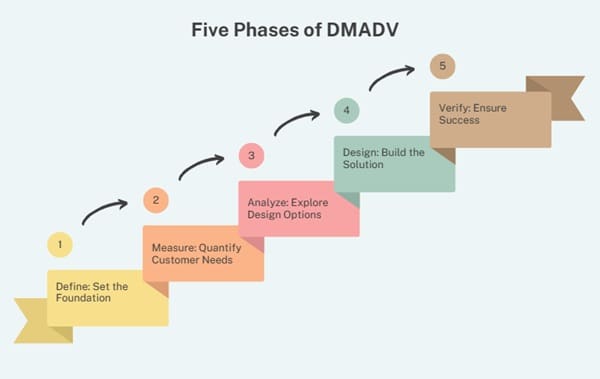 five-phases-of-dmadv