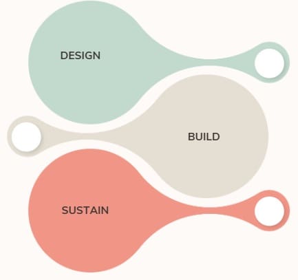 Phases of VSM