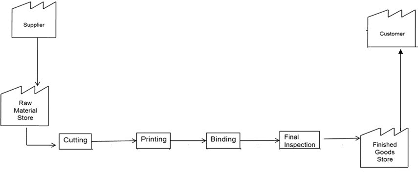What is an example of a Value Stream Map?