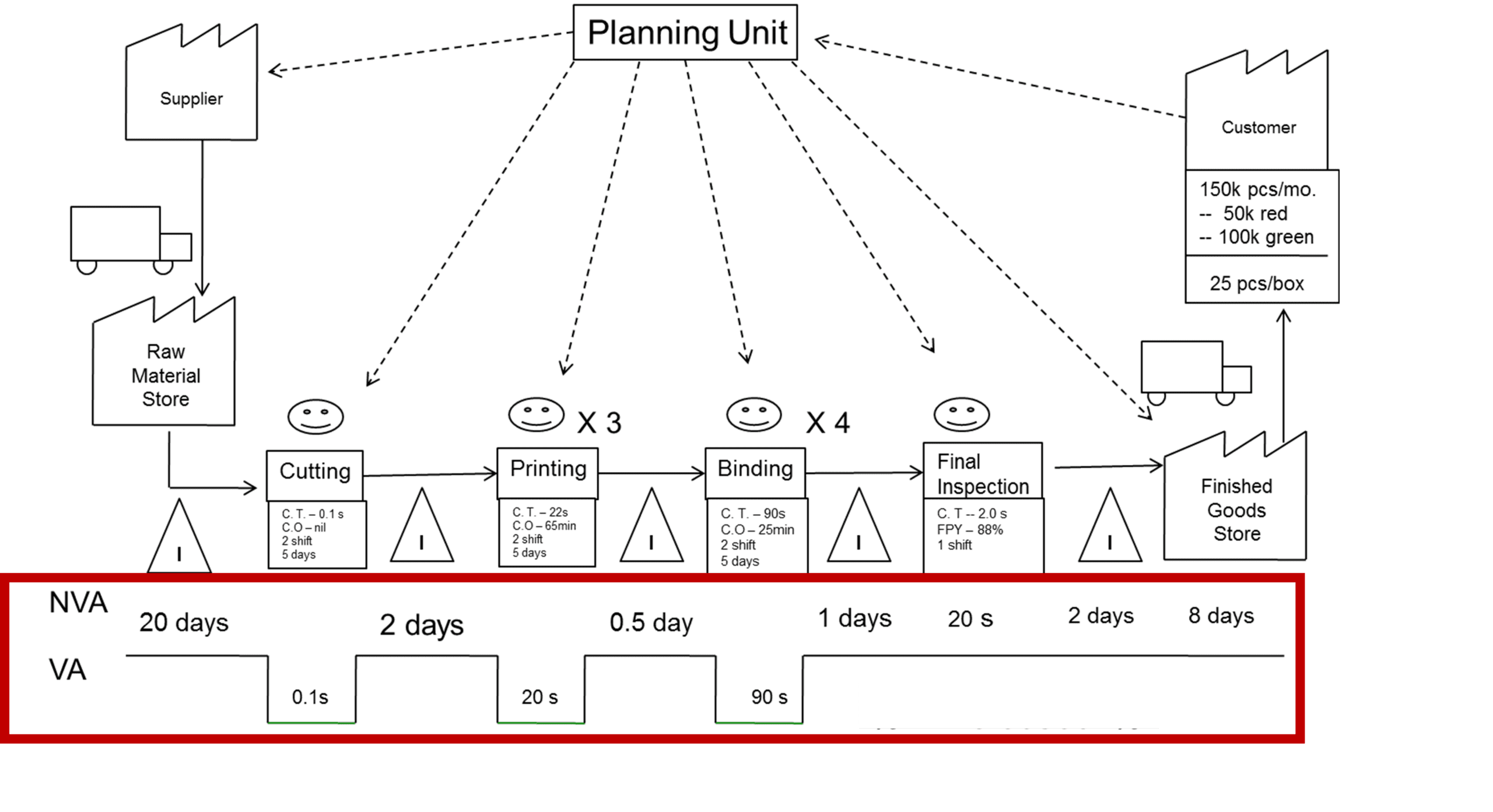 Lean Simulations Value Stream Map Examples Value Stre Vrogue Co