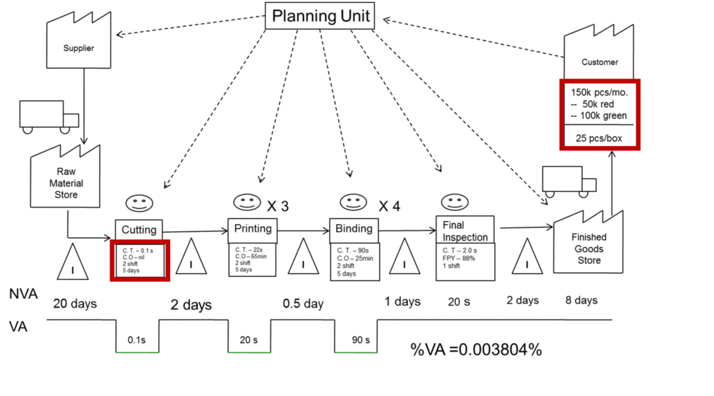 10-easy-steps-to-complete-a-value-stream-map