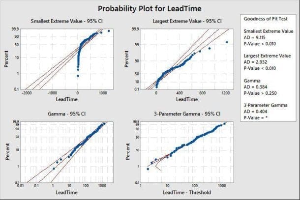 5-steps-to-conducting-a-non-normal-capability-analysis