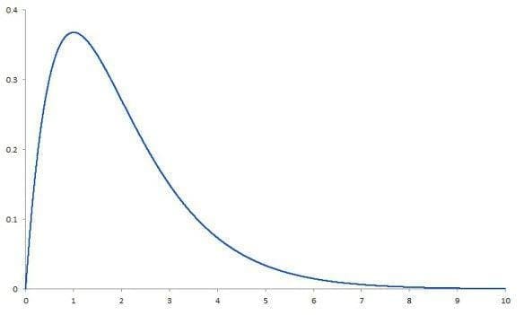 5-steps-to-conducting-a-non-normal-capability-analysis