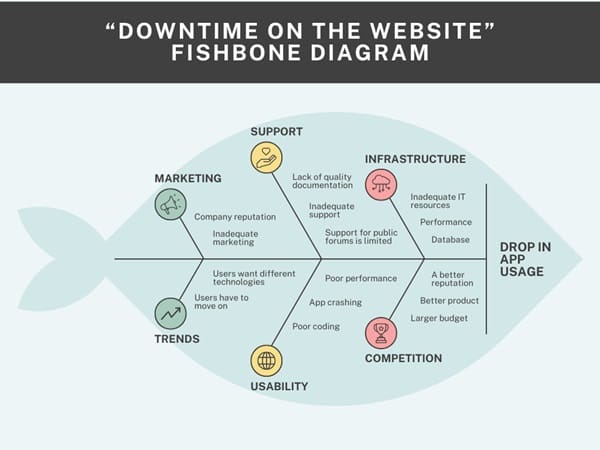 downtime-on-website-fishbone-diagram