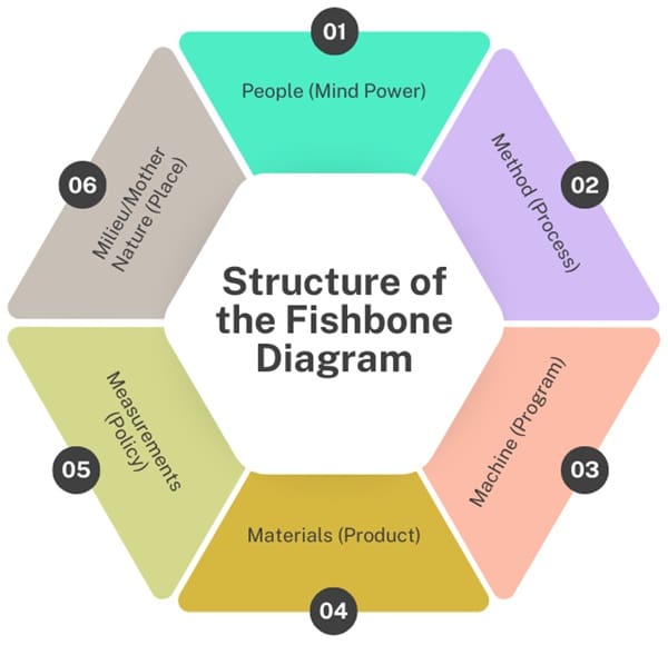 structure-of-the-fishbone-diagram