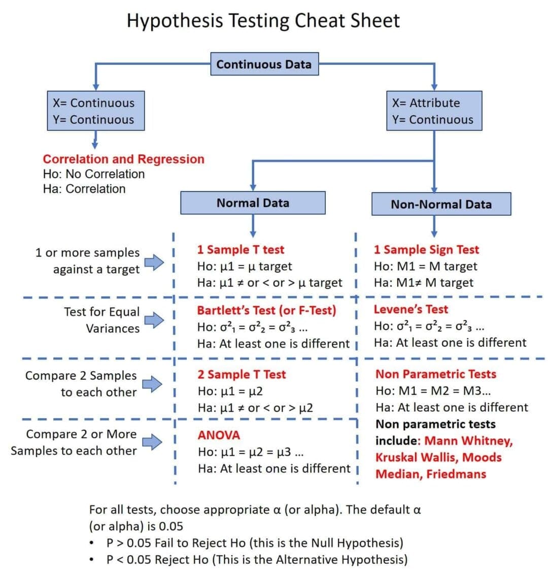 hypothesis testing and its types