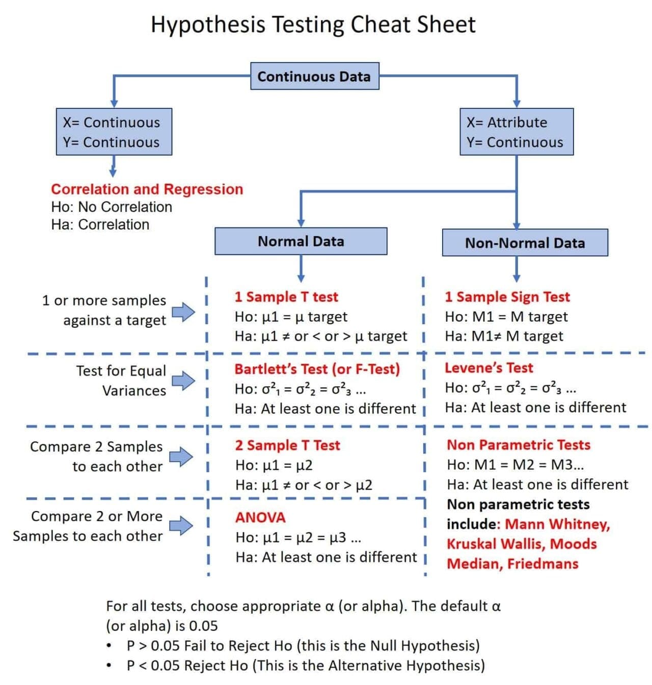 hypothesis testing keywords