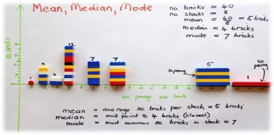 ‘Mode’ as a Measure of Central Tendency