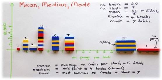 Using the Mode as a Measure of Central Tendency - Sixsigma DSI