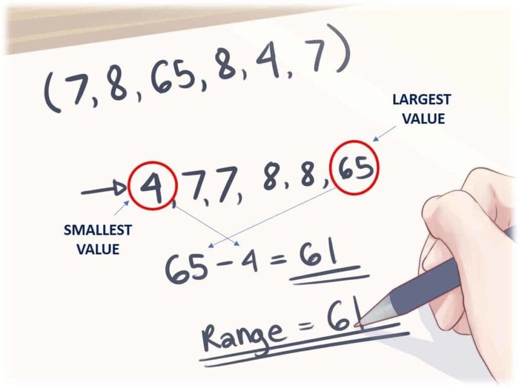 Using Range as a Measure of Dispersion