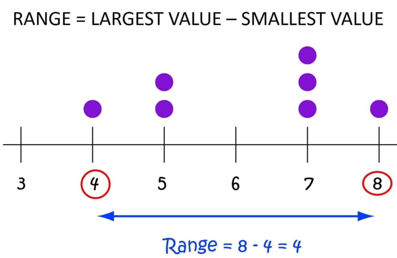 measure of dispersion range definition